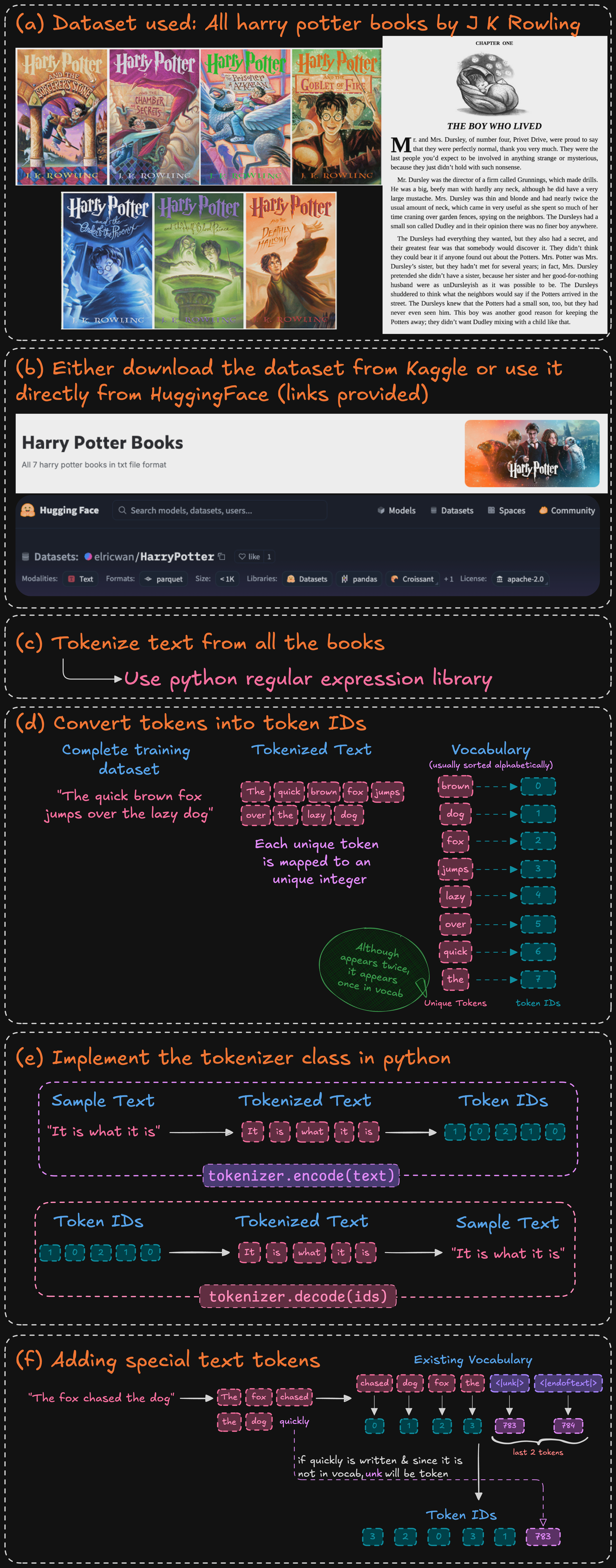Tokenizing text and converting tokens into token ids