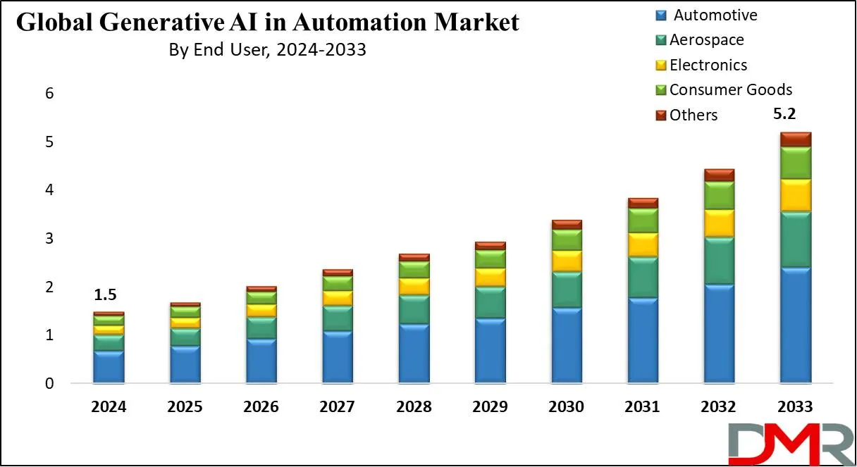 Source: https://dimensionmarketresearch.com/report/generative-ai-in-automation-market/
