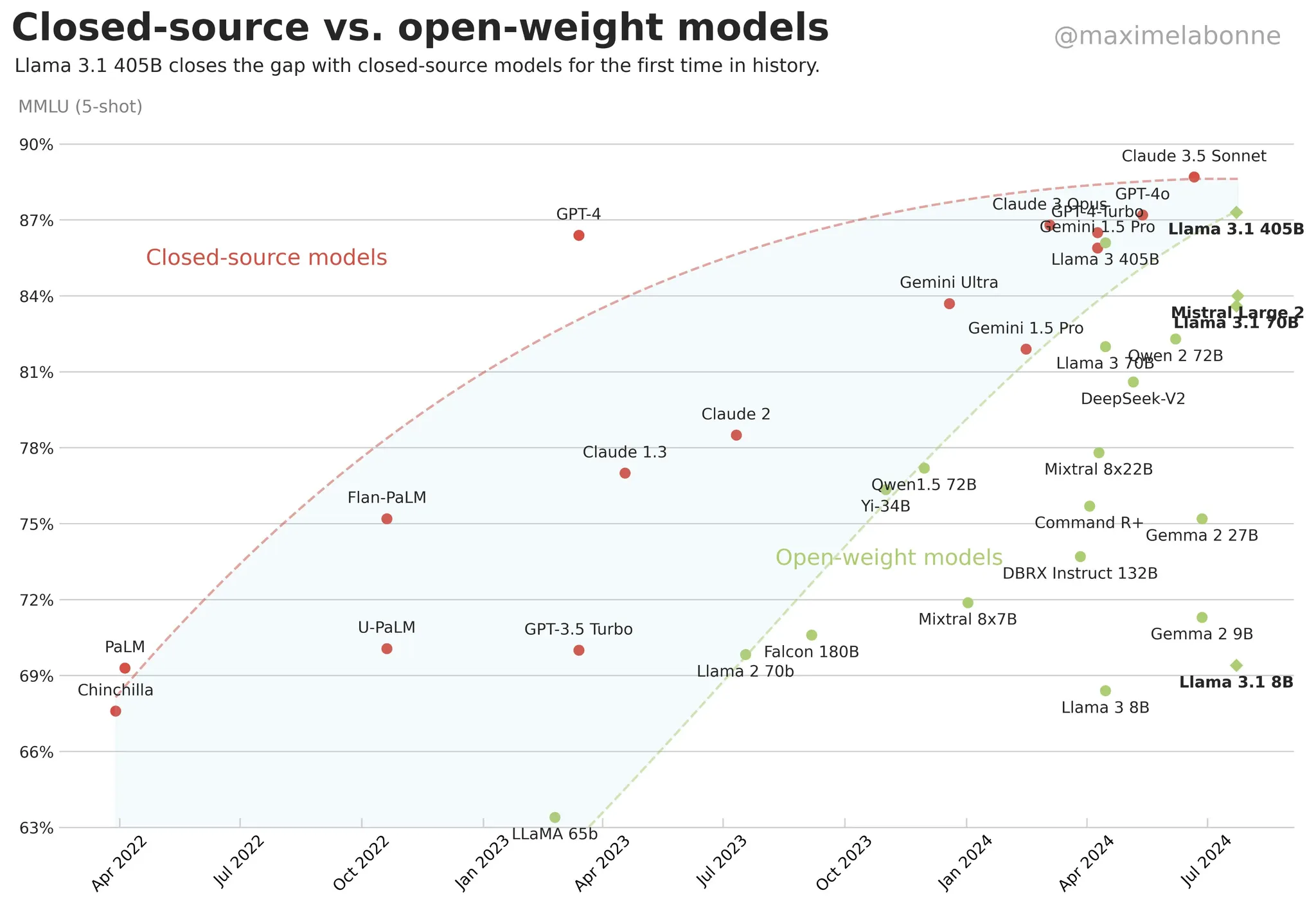 Closed-source vs. Open-weight models