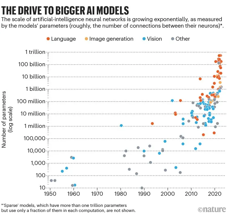 Comparison between growth of AI models