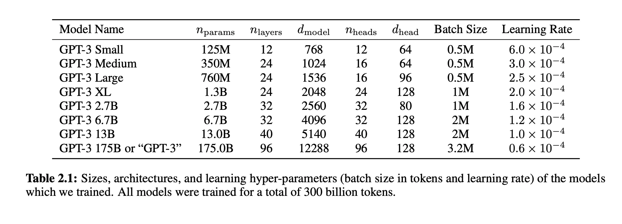GPT Parameters table from original paper