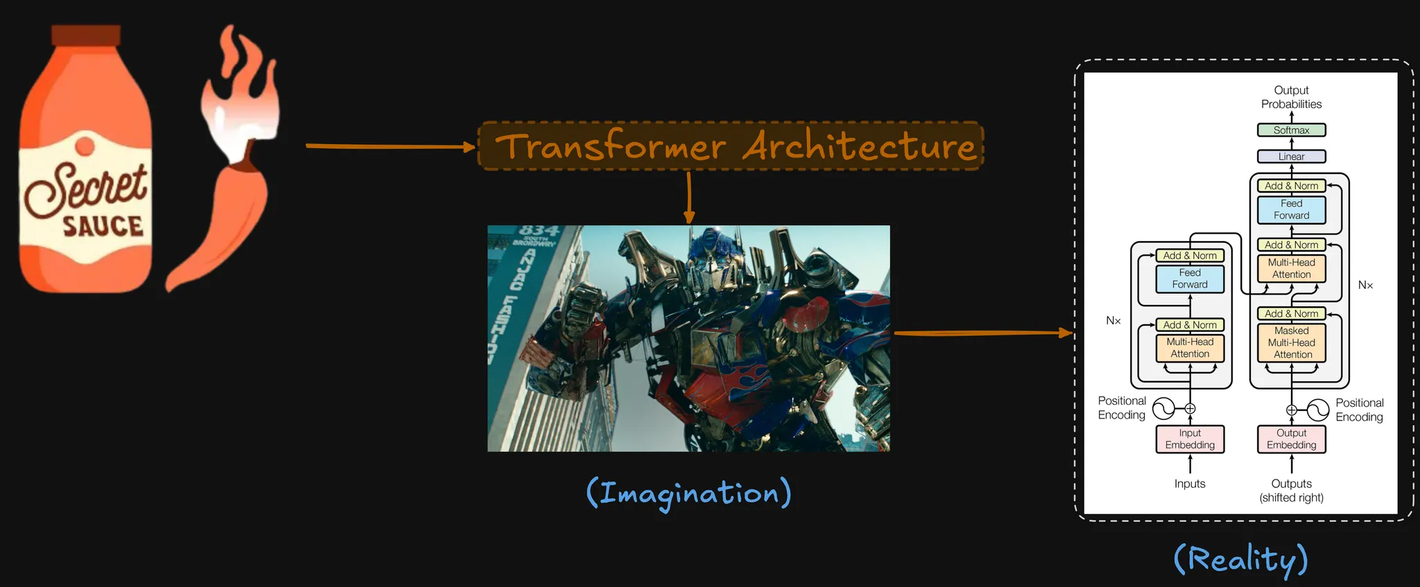 Transformer secret sauce