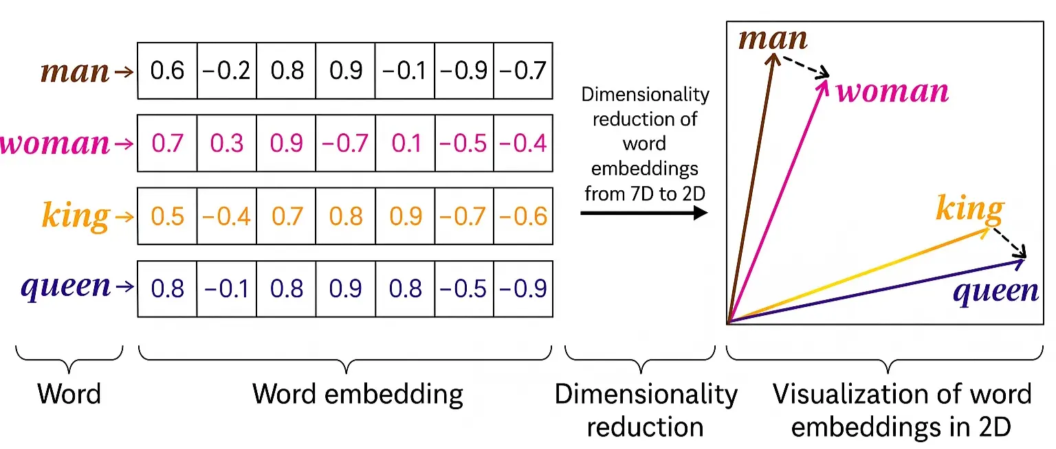 Word to Word Embedding to Vector Representation