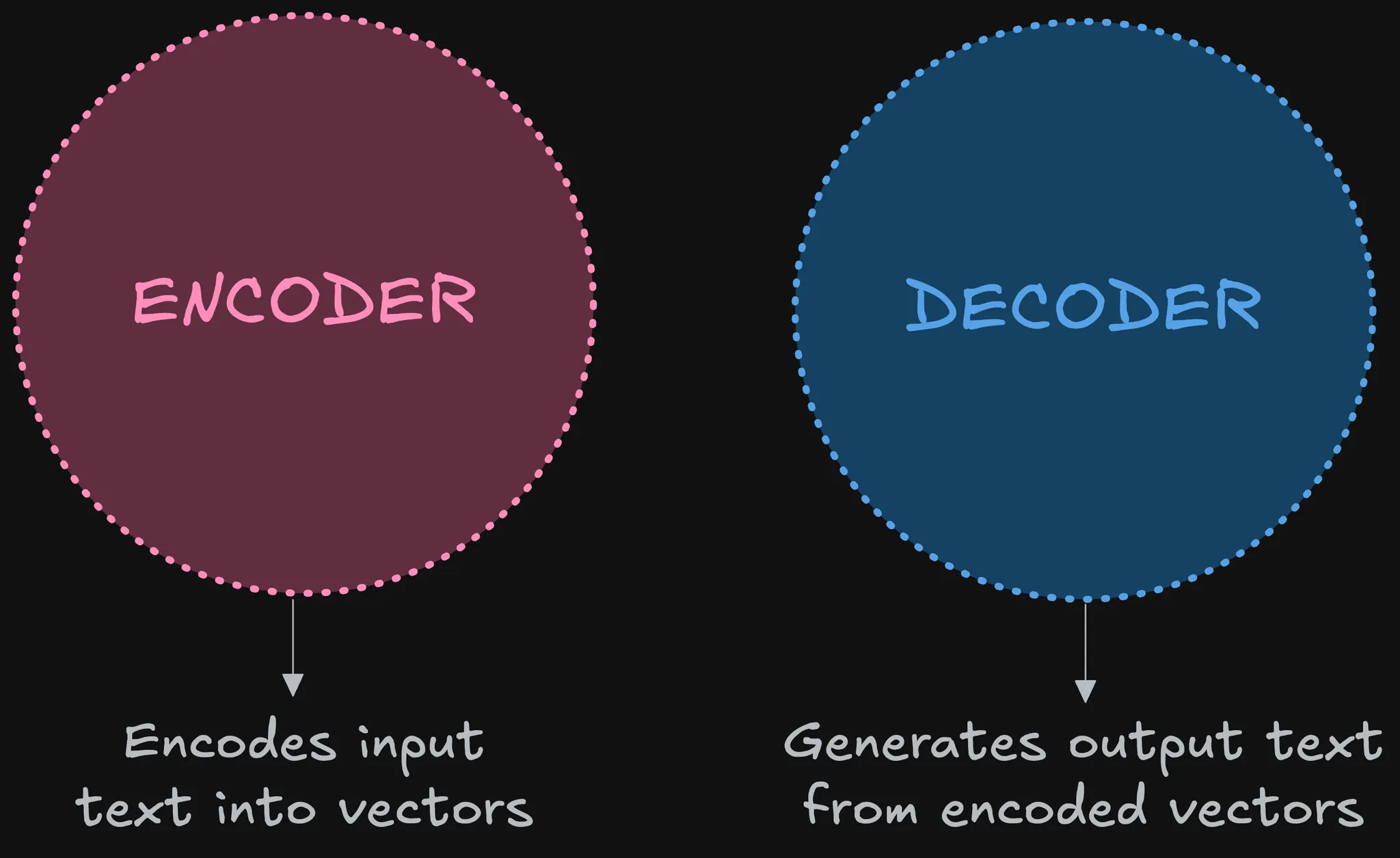 Encoder - Decoder