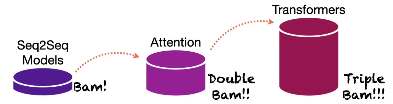 StatQuest Transformer Evolution